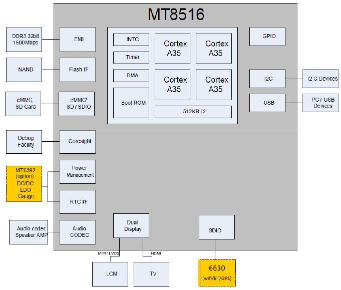 MT8516架构示意图
