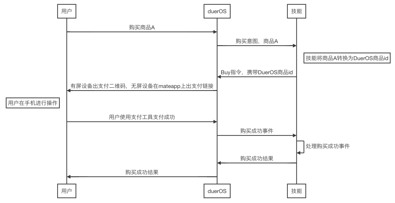 支付流程